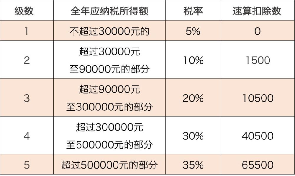 個體戶如何核定征收