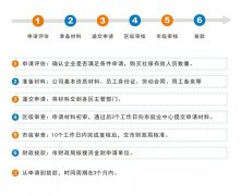 2022廣州創(chuàng)業(yè)帶動就業(yè)補貼怎么申請？